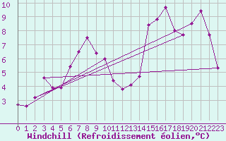 Courbe du refroidissement olien pour Kokkola Tankar