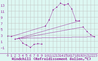 Courbe du refroidissement olien pour Morn de la Frontera