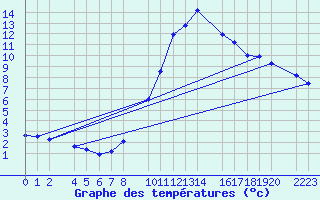 Courbe de tempratures pour Bielsa