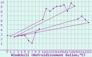 Courbe du refroidissement olien pour Puy-Saint-Pierre (05)