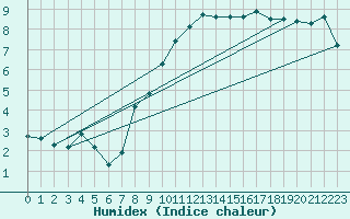 Courbe de l'humidex pour Michelstadt-Vielbrunn