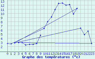 Courbe de tempratures pour Mrringen (Be)