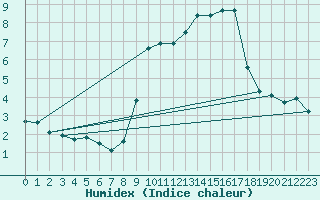 Courbe de l'humidex pour Miribel-les-Echelles (38)