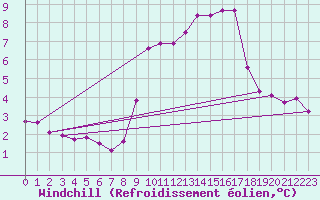 Courbe du refroidissement olien pour Miribel-les-Echelles (38)