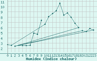 Courbe de l'humidex pour Ischgl / Idalpe