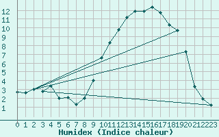 Courbe de l'humidex pour Aulnois-sous-Laon (02)