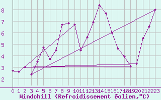 Courbe du refroidissement olien pour Monte S. Angelo