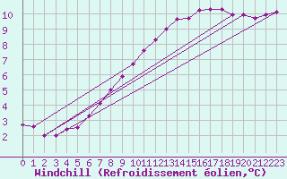 Courbe du refroidissement olien pour Hestrud (59)