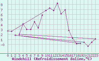 Courbe du refroidissement olien pour Rosiori De Vede
