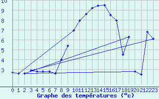 Courbe de tempratures pour Weihenstephan