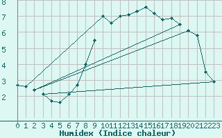 Courbe de l'humidex pour Slubice