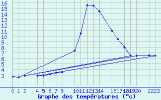 Courbe de tempratures pour Bielsa