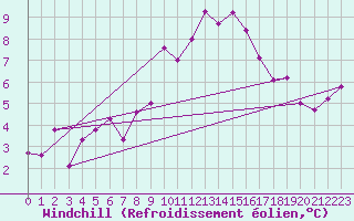 Courbe du refroidissement olien pour Tain Range