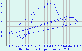 Courbe de tempratures pour Galzig