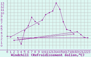 Courbe du refroidissement olien pour Gttingen