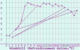 Courbe du refroidissement olien pour Slatteroy Fyr
