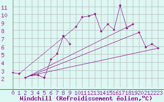 Courbe du refroidissement olien pour Moleson (Sw)