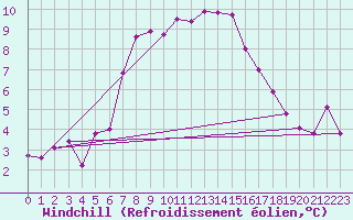 Courbe du refroidissement olien pour Hultsfred Swedish Air Force Base