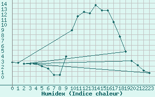 Courbe de l'humidex pour Ripoll
