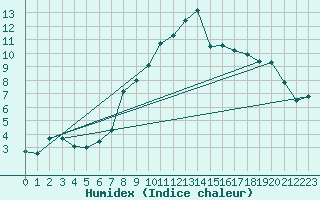 Courbe de l'humidex pour Evionnaz