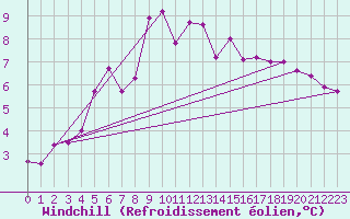Courbe du refroidissement olien pour Skibotin