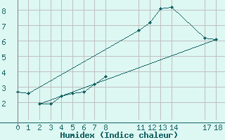 Courbe de l'humidex pour Gjilan (Kosovo)