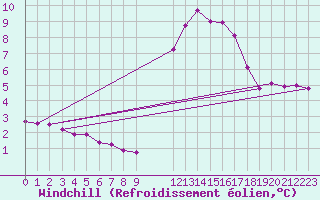 Courbe du refroidissement olien pour Verngues - Hameau de Cazan (13)