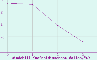 Courbe du refroidissement olien pour Rio Gallegos Aerodrome