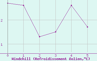 Courbe du refroidissement olien pour Blac (69)