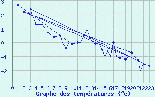 Courbe de tempratures pour Sandane / Anda