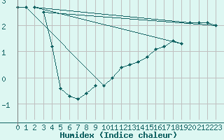 Courbe de l'humidex pour Kaufbeuren-Oberbeure