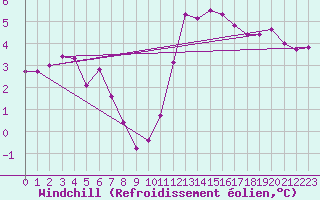 Courbe du refroidissement olien pour South Uist Range