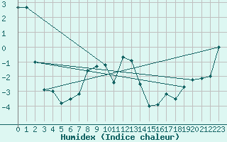 Courbe de l'humidex pour Kredarica