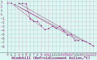 Courbe du refroidissement olien pour Saint-Amans (48)
