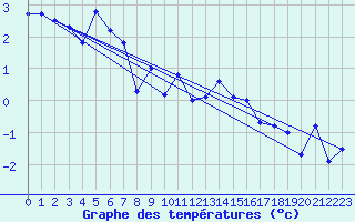 Courbe de tempratures pour Gornergrat