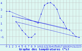 Courbe de tempratures pour Chalus (87)