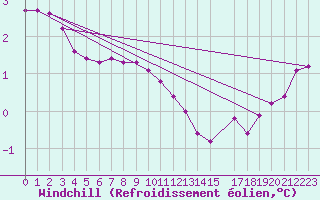 Courbe du refroidissement olien pour Lerwick