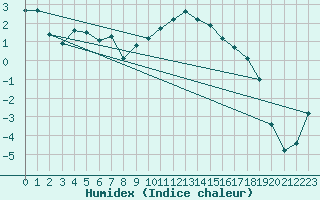 Courbe de l'humidex pour Recoubeau (26)