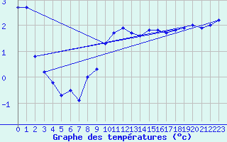 Courbe de tempratures pour Grosser Arber