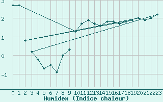 Courbe de l'humidex pour Grosser Arber