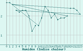 Courbe de l'humidex pour Kekesteto