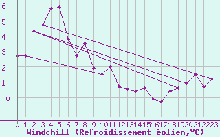 Courbe du refroidissement olien pour Hvide Sande
