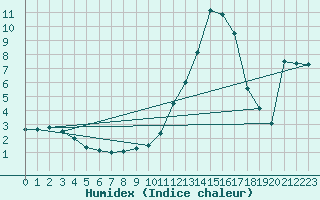 Courbe de l'humidex pour Brive-Laroche (19)