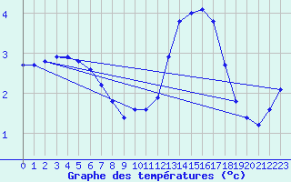 Courbe de tempratures pour Abbeville (80)