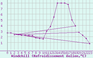 Courbe du refroidissement olien pour Challes-les-Eaux (73)
