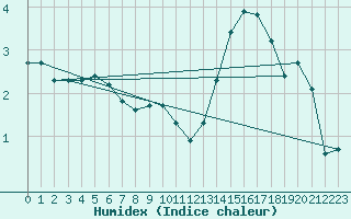 Courbe de l'humidex pour La Ville-Dieu-du-Temple Les Cloutiers (82)