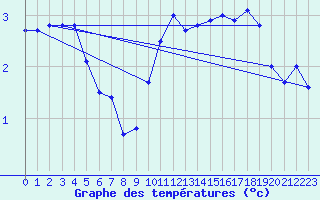 Courbe de tempratures pour Avord (18)