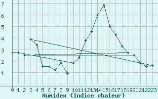 Courbe de l'humidex pour Davos (Sw)