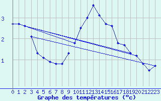 Courbe de tempratures pour Merschweiller - Kitzing (57)