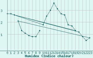 Courbe de l'humidex pour Merschweiller - Kitzing (57)